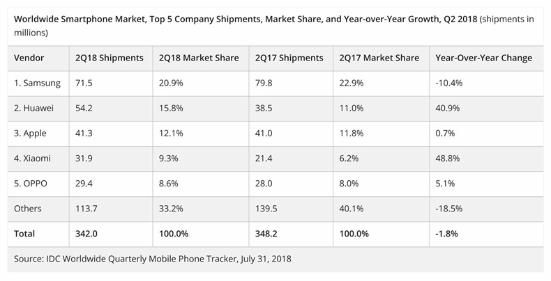 Huawei en sonunda Apple'ı geçti!