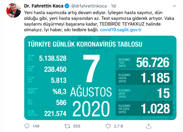 Bakan Koca "Vaka sayılarında artış sürüyor" diye duyurdu