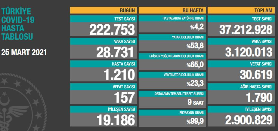 Koronavirüs günlük vaka sayısı 28 bin 731 olarak gerçekleşti, 157 kişi hayatını kaybetti