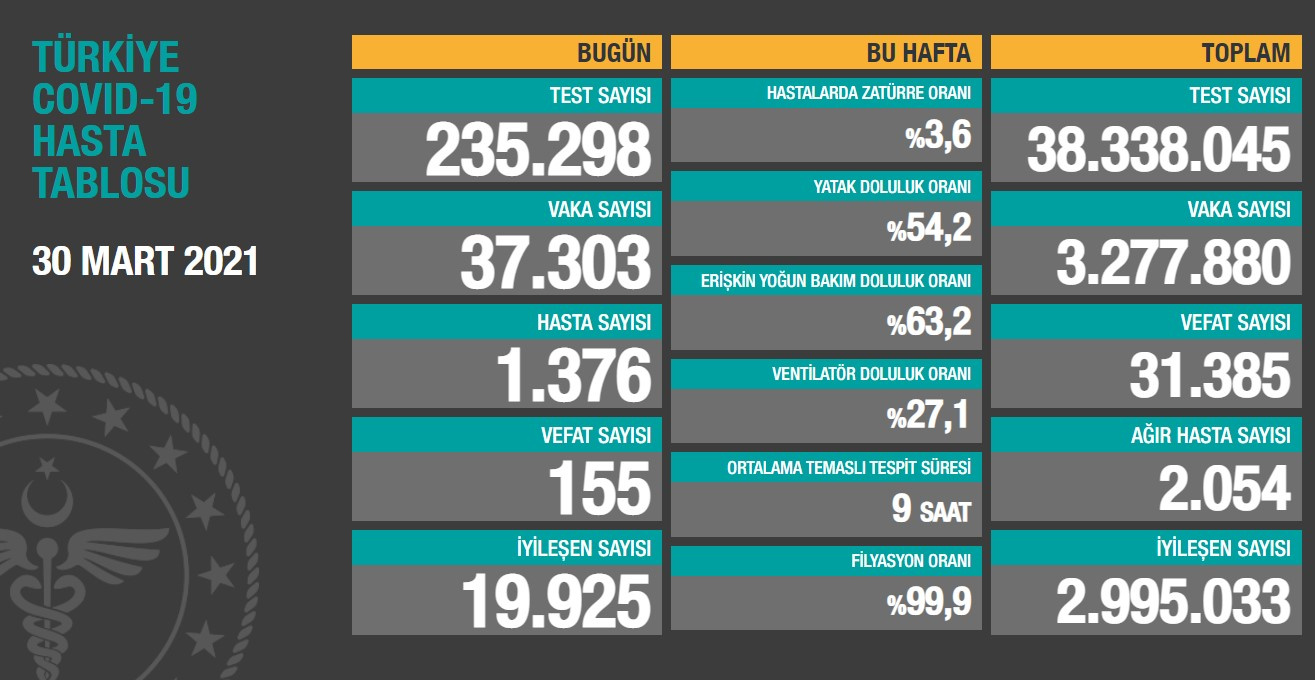 Koronavirüste günlük vaka sayısı 37 bin 303, 155 kişi hayatını kaybetti