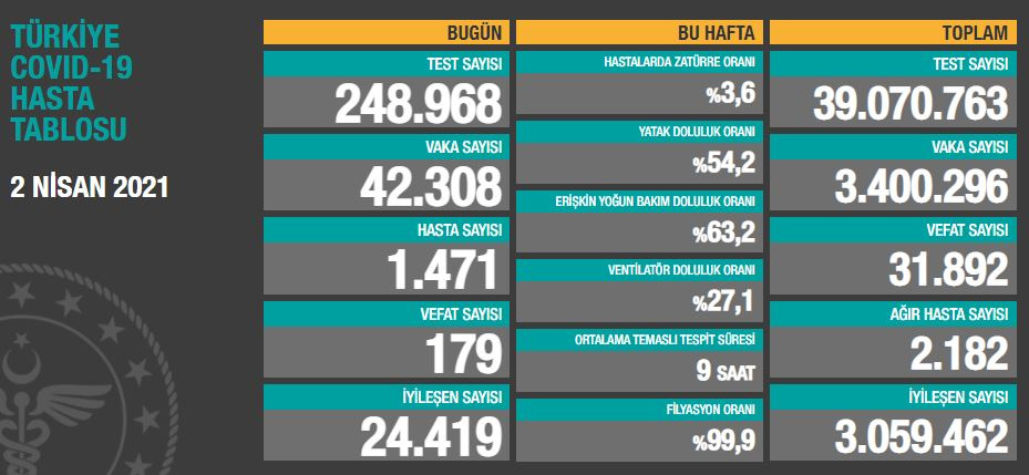 Bir günde 42 bin 308 yeni vaka, 179 ölüm