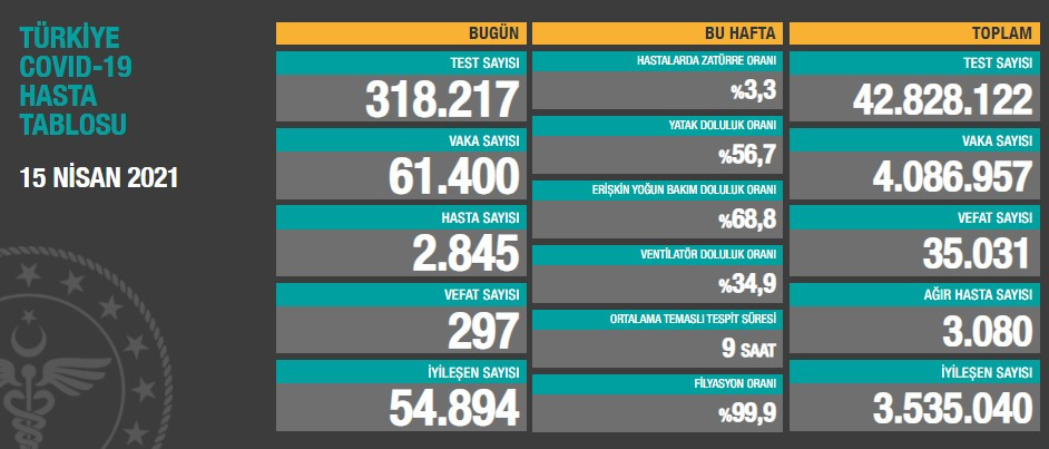 Türkiye'de son 24 saatte 61 bin 400 koronavirüs vakası tespit edildi, 297 kişi hayatını kaybetti