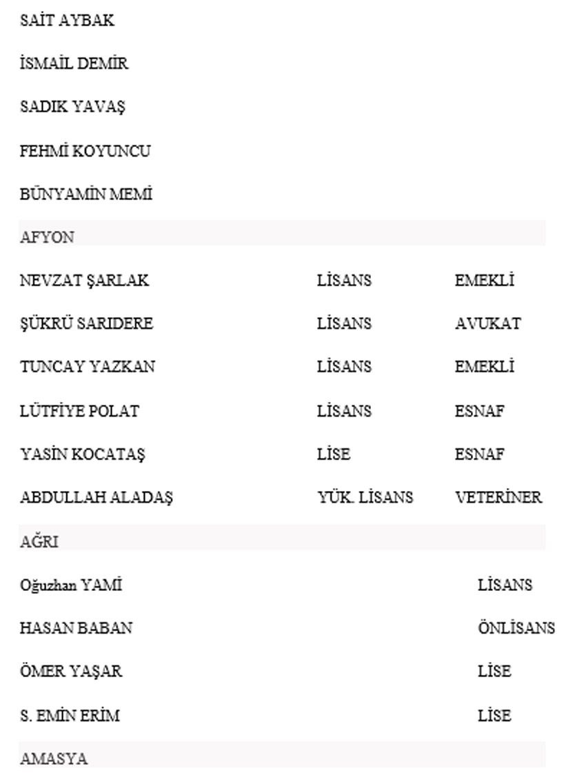 Yeniden Refah Partisi'nden milletvekili aday listesi - TAM LİSTE - Resim : 2