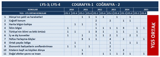 LYS-SORU-DAGALAMLARA-COGRAFYA-1